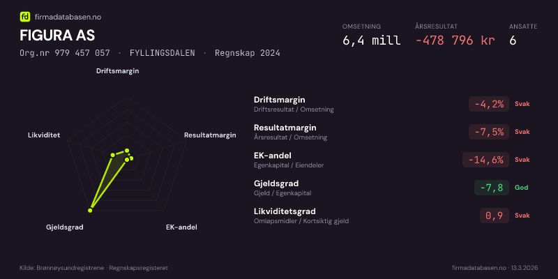 Økonomisk helseprofil for FIGURA AS (Org.nr 979 457 057) i FYLLINGSDALEN. Omsetning 6,4 mill, årsresultat −478 796 kr, driftsmargin -4,2 %, resultatmargin -7,5 %, EK-andel -14,6 %, gjeldsgrad -7,8, likviditetsgrad 0,9. Regnskap 2024. Kilde: firmadatabasen.no