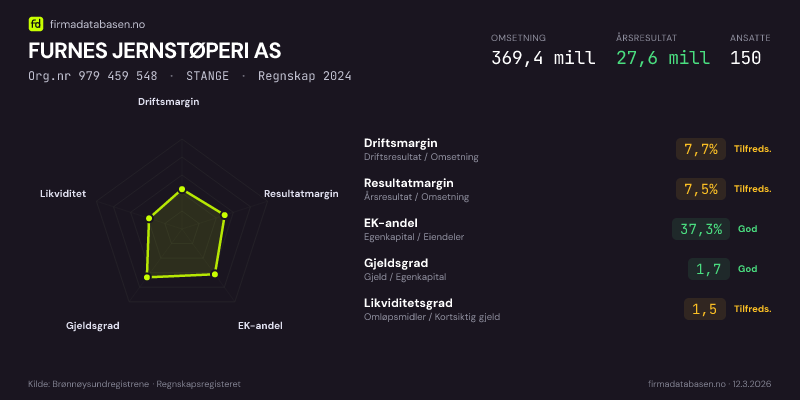 Økonomisk helseprofil for STANGE JERNSTØPERI AS (Org.nr 979 459 548) i STANGE. Omsetning 369,4 mill, årsresultat 27,6 mill, driftsmargin 7,7 %, resultatmargin 7,5 %, EK-andel 37,3 %, gjeldsgrad 1,7, likviditetsgrad 1,5. Regnskap 2024. Kilde: firmadatabasen.no