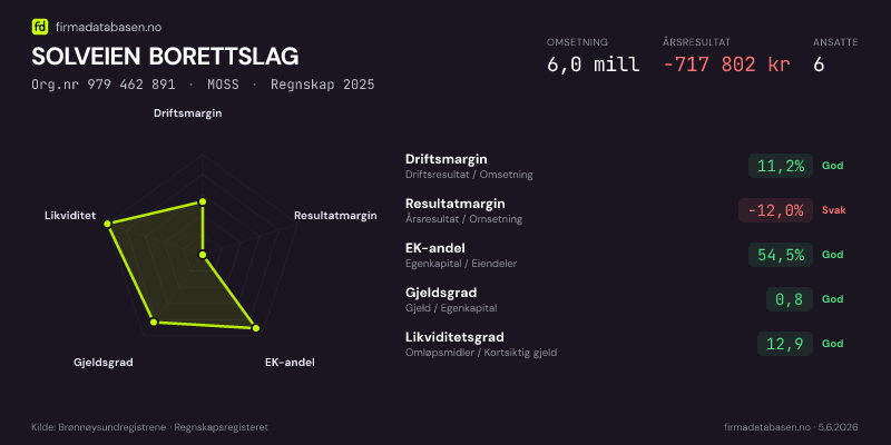 Økonomisk helseprofil for SOLVEIEN BORETTSLAG (Org.nr 979 462 891) i MOSS. Omsetning 6,0 mill, årsresultat −717 802 kr, driftsmargin 11,2 %, resultatmargin -12,0 %, EK-andel 54,5 %, gjeldsgrad 0,8, likviditetsgrad 12,9. Regnskap 2025. Kilde: firmadatabasen.no