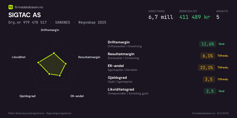 Økonomisk helseprofil for SIGTAC AS (Org.nr 979 470 517) i SANDNES. Omsetning 6,7 mill, årsresultat 411 489 kr, driftsmargin 11,6 %, resultatmargin 6,1 %, EK-andel 22,1 %, gjeldsgrad 3,5, likviditetsgrad 2,5. Regnskap 2025. Kilde: firmadatabasen.no