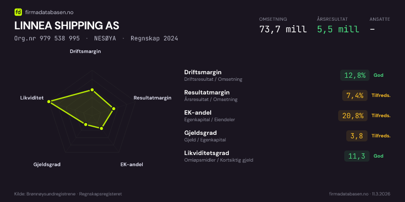 Økonomisk helseprofil for LINNEA SHIPPING AS (Org.nr 979 538 995) i NESØYA. Omsetning 73,7 mill, årsresultat 5,5 mill, driftsmargin 12,8 %, resultatmargin 7,4 %, EK-andel 20,8 %, gjeldsgrad 3,8, likviditetsgrad 11,3. Regnskap 2024. Kilde: firmadatabasen.no