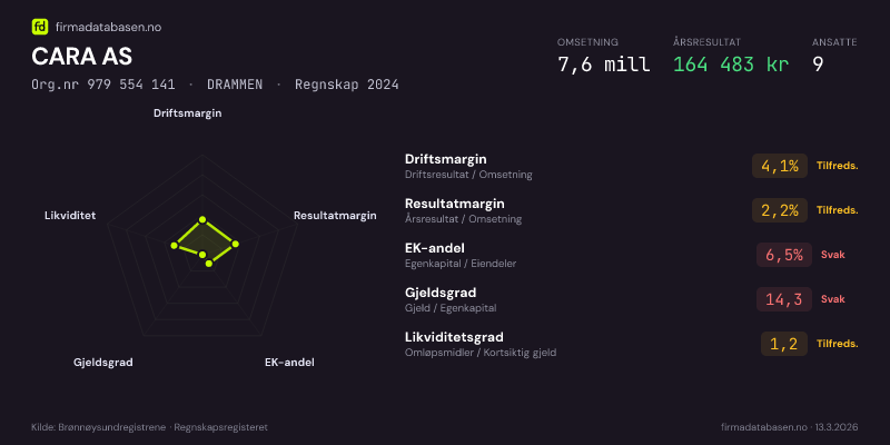 Økonomisk helseprofil for CARA AS (Org.nr 979 554 141) i DRAMMEN. Omsetning 7,6 mill, årsresultat 164 483 kr, driftsmargin 4,1 %, resultatmargin 2,2 %, EK-andel 6,5 %, gjeldsgrad 14,3, likviditetsgrad 1,2. Regnskap 2024. Kilde: firmadatabasen.no