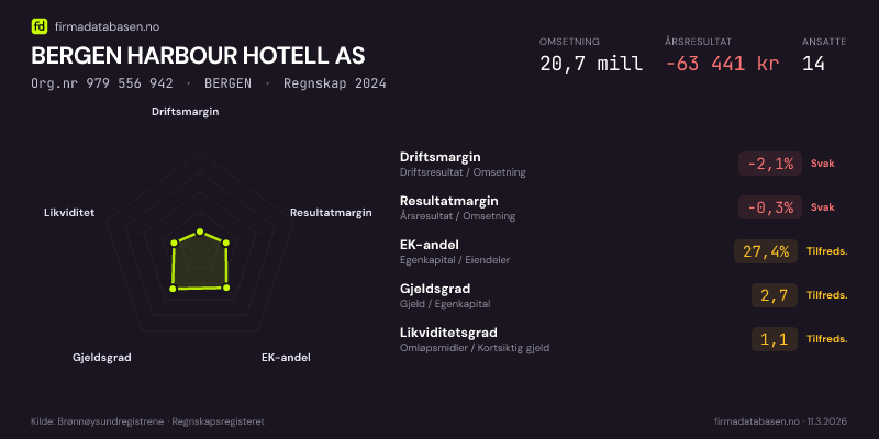 Økonomisk helseprofil for BERGEN HARBOUR HOTELL AS (Org.nr 979 556 942) i BERGEN. Omsetning 20,7 mill, årsresultat −63 441 kr, driftsmargin -2,1 %, resultatmargin -0,3 %, EK-andel 27,4 %, gjeldsgrad 2,7, likviditetsgrad 1,1. Regnskap 2024. Kilde: firmadatabasen.no