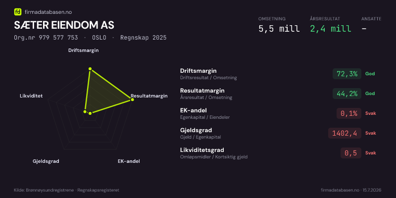Økonomisk helseprofil for SÆTER EIENDOM AS (Org.nr 979 577 753) i OSLO. Omsetning 5,5 mill, årsresultat 2,4 mill, driftsmargin 72,3 %, resultatmargin 44,2 %, EK-andel 0,1 %, gjeldsgrad 1402,4, likviditetsgrad 0,5. Regnskap 2025. Kilde: firmadatabasen.no