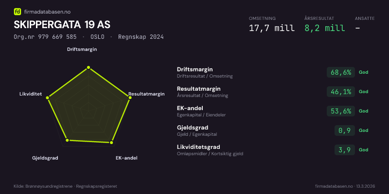 Økonomisk helseprofil for SKIPPERGATA 19 AS (Org.nr 979 669 585) i OSLO. Omsetning 17,7 mill, årsresultat 8,2 mill, driftsmargin 68,6 %, resultatmargin 46,1 %, EK-andel 53,6 %, gjeldsgrad 0,9, likviditetsgrad 3,9. Regnskap 2024. Kilde: firmadatabasen.no