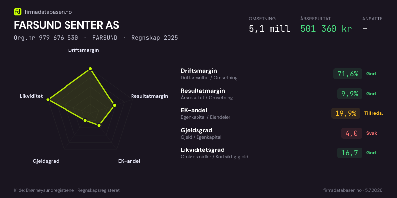 Økonomisk helseprofil for FARSUND SENTER AS (Org.nr 979 676 530) i FARSUND. Omsetning 5,1 mill, årsresultat 501 360 kr, driftsmargin 71,6 %, resultatmargin 9,9 %, EK-andel 19,9 %, gjeldsgrad 4,0, likviditetsgrad 16,7. Regnskap 2025. Kilde: firmadatabasen.no