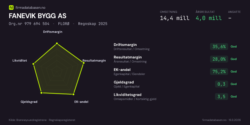 Økonomisk helseprofil for FANEVIK BYGG AS (Org.nr 979 694 504) i FLORØ. Omsetning 14,4 mill, årsresultat 4,0 mill, driftsmargin 35,6 %, resultatmargin 28,0 %, EK-andel 75,2 %, gjeldsgrad 0,3, likviditetsgrad 3,5. Regnskap 2025. Kilde: firmadatabasen.no