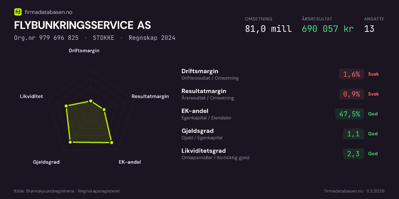Økonomisk helseprofil for FLYBUNKRINGSSERVICE AS (Org.nr 979 696 825) i STOKKE. Omsetning 81,0 mill, årsresultat 690 057 kr, driftsmargin 1,6 %, resultatmargin 0,9 %, EK-andel 47,5 %, gjeldsgrad 1,1, likviditetsgrad 2,3. Regnskap 2024. Kilde: firmadatabasen.no