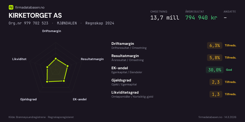 Økonomisk helseprofil for KIRKETORGET AS (Org.nr 979 702 523) i MJØNDALEN. Omsetning 13,7 mill, årsresultat 794 940 kr, driftsmargin 6,3 %, resultatmargin 5,8 %, EK-andel 30,0 %, gjeldsgrad 2,3, likviditetsgrad 1,3. Regnskap 2024. Kilde: firmadatabasen.no