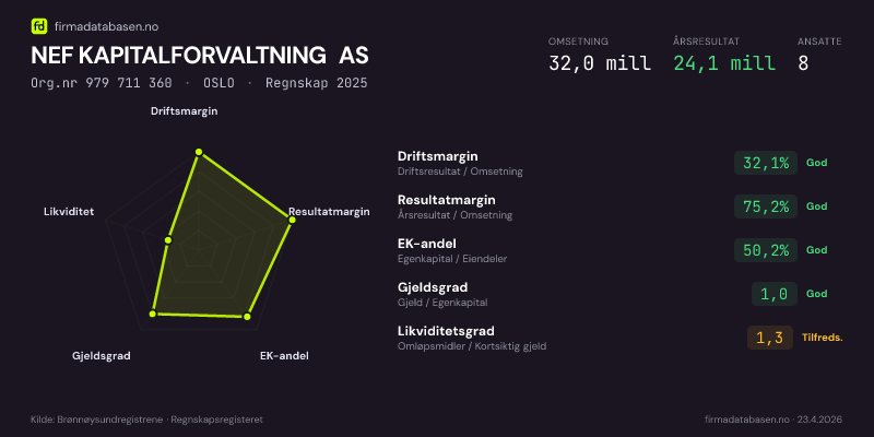 Økonomisk helseprofil for NEF KAPITALFORVALTNING AS (Org.nr 979 711 360) i OSLO. Omsetning 32,0 mill, årsresultat 24,1 mill, driftsmargin 32,1 %, resultatmargin 75,2 %, EK-andel 50,2 %, gjeldsgrad 1,0, likviditetsgrad 1,3. Regnskap 2025. Kilde: firmadatabasen.no