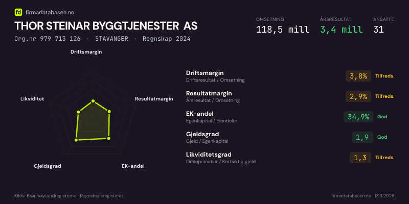 Økonomisk helseprofil for THOR STEINAR BYGGTJENESTER AS (Org.nr 979 713 126) i STAVANGER. Omsetning 118,5 mill, årsresultat 3,4 mill, driftsmargin 3,8 %, resultatmargin 2,9 %, EK-andel 34,9 %, gjeldsgrad 1,9, likviditetsgrad 1,3. Regnskap 2024. Kilde: firmadatabasen.no