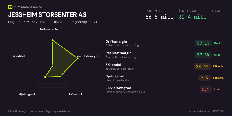 Økonomisk helseprofil for JESSHEIM STORSENTER AS (Org.nr 979 737 157) i OSLO. Omsetning 56,5 mill, årsresultat 32,4 mill, driftsmargin 57,1 %, resultatmargin 57,3 %, EK-andel 28,6 %, gjeldsgrad 2,5, likviditetsgrad 0,1. Regnskap 2024. Kilde: firmadatabasen.no