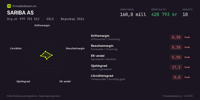 Økonomisk helseprofil for SARIBA AS (Org.nr 979 753 012) i OSLO. Omsetning 160,0 mill, årsresultat 420 793 kr, driftsmargin 0,3 %, resultatmargin 0,3 %, EK-andel 5,5 %, gjeldsgrad 17,3, likviditetsgrad 0,8. Regnskap 2024. Kilde: firmadatabasen.no