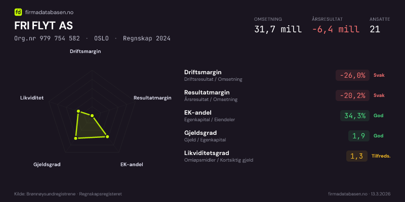 Økonomisk helseprofil for FRI FLYT AS (Org.nr 979 754 582) i OSLO. Omsetning 31,7 mill, årsresultat −6,4 mill, driftsmargin -26,0 %, resultatmargin -20,2 %, EK-andel 34,3 %, gjeldsgrad 1,9, likviditetsgrad 1,3. Regnskap 2024. Kilde: firmadatabasen.no