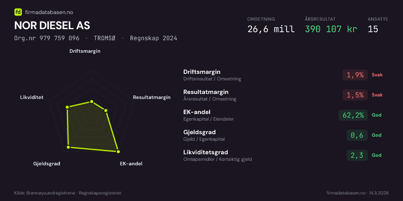 Økonomisk helseprofil for NOR DIESEL AS (Org.nr 979 759 096) i TROMSØ. Omsetning 26,6 mill, årsresultat 390 107 kr, driftsmargin 1,9 %, resultatmargin 1,5 %, EK-andel 62,2 %, gjeldsgrad 0,6, likviditetsgrad 2,3. Regnskap 2024. Kilde: firmadatabasen.no