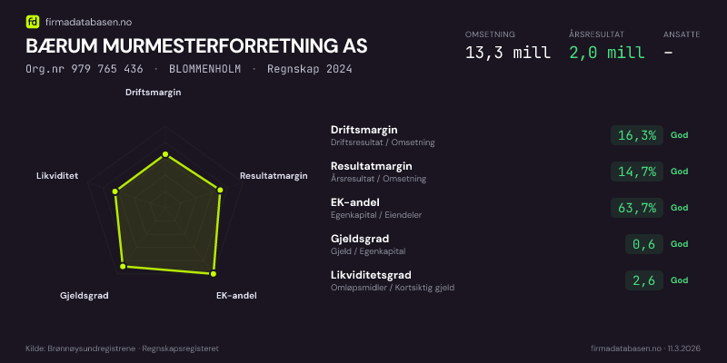 Økonomisk helseprofil for BÆRUM MURMESTERFORRETNING AS (Org.nr 979 765 436) i BLOMMENHOLM. Omsetning 13,3 mill, årsresultat 2,0 mill, driftsmargin 16,3 %, resultatmargin 14,7 %, EK-andel 63,7 %, gjeldsgrad 0,6, likviditetsgrad 2,6. Regnskap 2024. Kilde: firmadatabasen.no