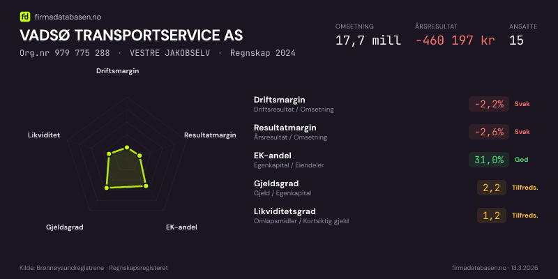 Økonomisk helseprofil for VADSØ TRANSPORTSERVICE AS (Org.nr 979 775 288) i VESTRE JAKOBSELV. Omsetning 17,7 mill, årsresultat −460 197 kr, driftsmargin -2,2 %, resultatmargin -2,6 %, EK-andel 31,0 %, gjeldsgrad 2,2, likviditetsgrad 1,2. Regnskap 2024. Kilde: firmadatabasen.no