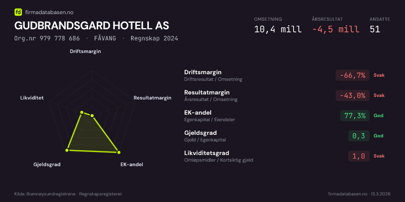 Økonomisk helseprofil for GUDBRANDSGARD HOTELL AS (Org.nr 979 778 686) i FÅVANG. Omsetning 10,4 mill, årsresultat −4,5 mill, driftsmargin -66,7 %, resultatmargin -43,0 %, EK-andel 77,3 %, gjeldsgrad 0,3, likviditetsgrad 1,0. Regnskap 2024. Kilde: firmadatabasen.no
