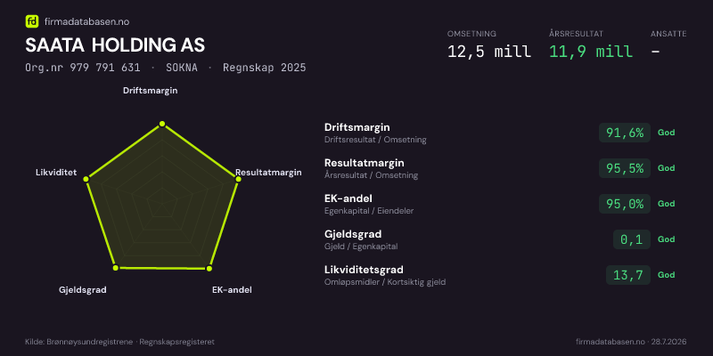 Økonomisk helseprofil for SAATA HOLDING AS (Org.nr 979 791 631) i SOKNA. Omsetning 12,5 mill, årsresultat 11,9 mill, driftsmargin 91,6 %, resultatmargin 95,5 %, EK-andel 95,0 %, gjeldsgrad 0,1, likviditetsgrad 13,7. Regnskap 2025. Kilde: firmadatabasen.no