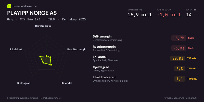 Økonomisk helseprofil for PLAYIPP NORGE AS (Org.nr 979 846 193) i OSLO. Omsetning 25,9 mill, årsresultat −1,0 mill, driftsmargin -5,7 %, resultatmargin -3,9 %, EK-andel 20,8 %, gjeldsgrad 3,8, likviditetsgrad 1,1. Regnskap 2025. Kilde: firmadatabasen.no