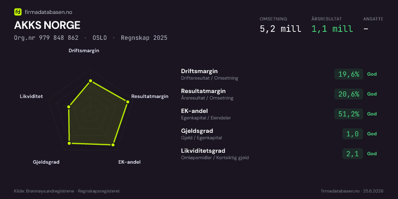Økonomisk helseprofil for AKKS NORGE (Org.nr 979 848 862) i OSLO. Omsetning 5,2 mill, årsresultat 1,1 mill, driftsmargin 19,6 %, resultatmargin 20,6 %, EK-andel 51,2 %, gjeldsgrad 1,0, likviditetsgrad 2,1. Regnskap 2025. Kilde: firmadatabasen.no