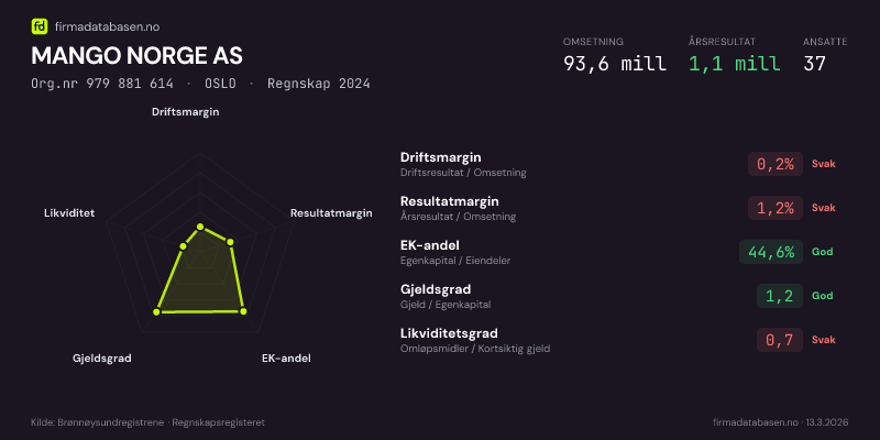 Økonomisk helseprofil for MANGO NORGE AS (Org.nr 979 881 614) i OSLO. Omsetning 93,6 mill, årsresultat 1,1 mill, driftsmargin 0,2 %, resultatmargin 1,2 %, EK-andel 44,6 %, gjeldsgrad 1,2, likviditetsgrad 0,7. Regnskap 2024. Kilde: firmadatabasen.no