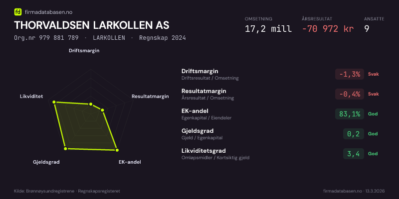 Økonomisk helseprofil for THORVALDSEN LARKOLLEN AS (Org.nr 979 881 789) i LARKOLLEN. Omsetning 17,2 mill, årsresultat −70 972 kr, driftsmargin -1,3 %, resultatmargin -0,4 %, EK-andel 83,1 %, gjeldsgrad 0,2, likviditetsgrad 3,4. Regnskap 2024. Kilde: firmadatabasen.no