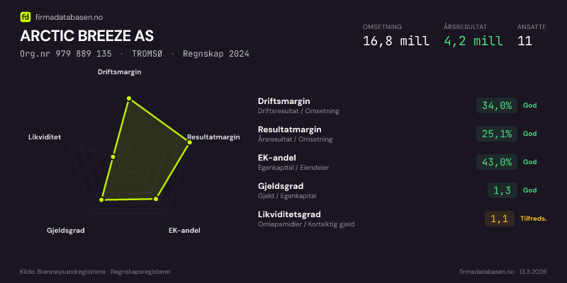 Økonomisk helseprofil for ARCTIC BREEZE AS (Org.nr 979 889 135) i TROMSØ. Omsetning 16,8 mill, årsresultat 4,2 mill, driftsmargin 34,0 %, resultatmargin 25,1 %, EK-andel 43,0 %, gjeldsgrad 1,3, likviditetsgrad 1,1. Regnskap 2024. Kilde: firmadatabasen.no