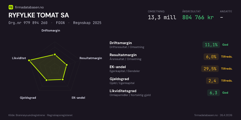 Økonomisk helseprofil for RYFYLKE TOMAT SA (Org.nr 979 894 260) i FOGN. Omsetning 13,3 mill, årsresultat 804 766 kr, driftsmargin 11,1 %, resultatmargin 6,0 %, EK-andel 29,5 %, gjeldsgrad 2,4, likviditetsgrad 6,3. Regnskap 2025. Kilde: firmadatabasen.no