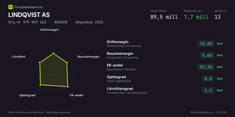 Økonomisk helseprofil for LINDQVIST AS (Org.nr 979 907 362) i BERGEN. Omsetning 89,5 mill, årsresultat 7,7 mill, driftsmargin 10,6 %, resultatmargin 8,6 %, EK-andel 55,2 %, gjeldsgrad 0,8, likviditetsgrad 2,2. Regnskap 2025. Kilde: firmadatabasen.no