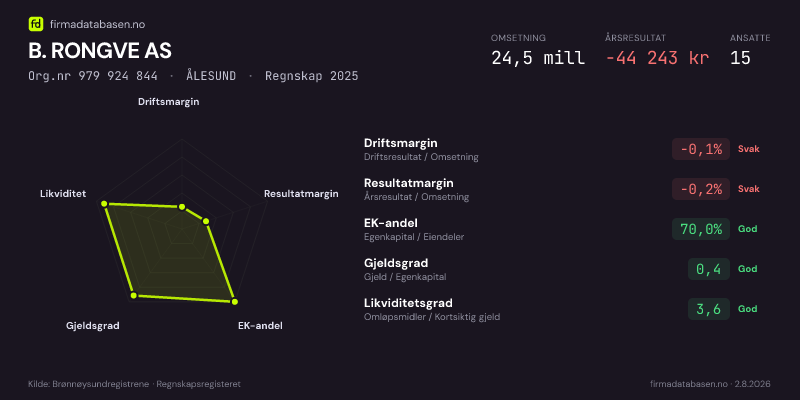 Økonomisk helseprofil for B. RONGVE AS (Org.nr 979 924 844) i ÅLESUND. Omsetning 24,5 mill, årsresultat −44 243 kr, driftsmargin -0,1 %, resultatmargin -0,2 %, EK-andel 70,0 %, gjeldsgrad 0,4, likviditetsgrad 3,6. Regnskap 2025. Kilde: firmadatabasen.no