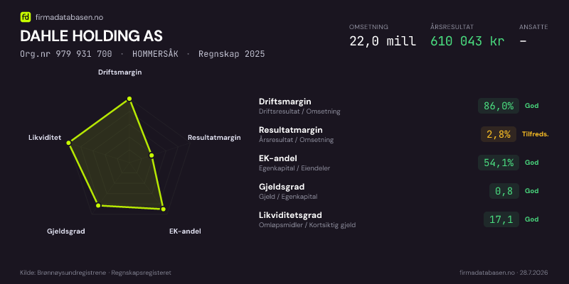 Økonomisk helseprofil for DAHLE HOLDING AS (Org.nr 979 931 700) i HOMMERSÅK. Omsetning 22,0 mill, årsresultat 610 043 kr, driftsmargin 86,0 %, resultatmargin 2,8 %, EK-andel 54,1 %, gjeldsgrad 0,8, likviditetsgrad 17,1. Regnskap 2025. Kilde: firmadatabasen.no