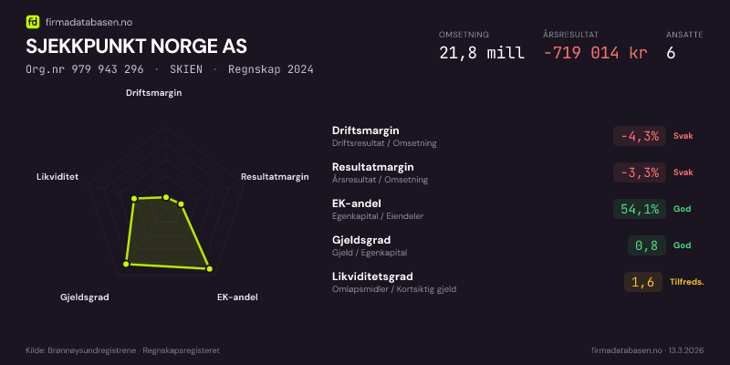 Økonomisk helseprofil for SJEKKPUNKT NORGE AS (Org.nr 979 943 296) i SKIEN. Omsetning 21,8 mill, årsresultat −719 014 kr, driftsmargin -4,3 %, resultatmargin -3,3 %, EK-andel 54,1 %, gjeldsgrad 0,8, likviditetsgrad 1,6. Regnskap 2024. Kilde: firmadatabasen.no