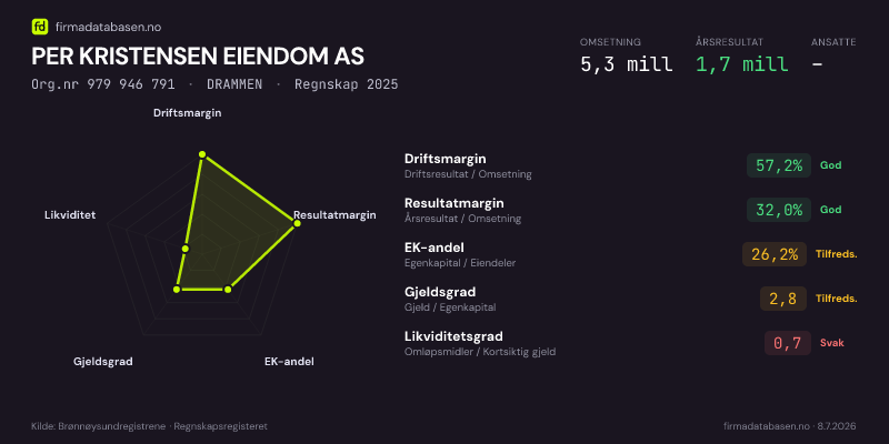 Økonomisk helseprofil for PER KRISTENSEN EIENDOM AS (Org.nr 979 946 791) i DRAMMEN. Omsetning 5,2 mill, årsresultat 1,2 mill, driftsmargin 48,8 %, resultatmargin 23,7 %, EK-andel 26,2 %, gjeldsgrad 2,8, likviditetsgrad 0,7. Regnskap 2024. Kilde: firmadatabasen.no