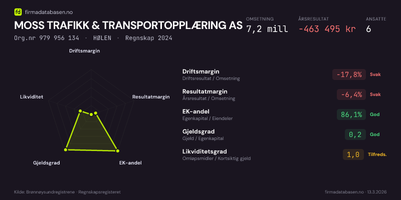 Økonomisk helseprofil for MOSS TRAFIKK & TRANSPORTOPPLÆRING AS (Org.nr 979 956 134) i HØLEN. Omsetning 7,2 mill, årsresultat −463 495 kr, driftsmargin -17,8 %, resultatmargin -6,4 %, EK-andel 86,1 %, gjeldsgrad 0,2, likviditetsgrad 1,0. Regnskap 2024. Kilde: firmadatabasen.no