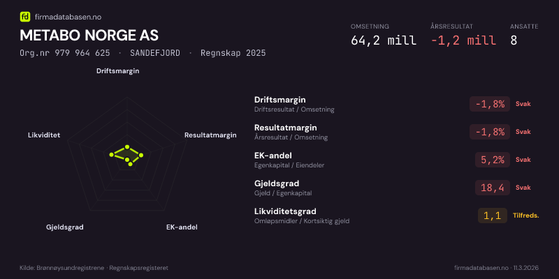 Økonomisk helseprofil for METABO NORGE AS (Org.nr 979 964 625) i SANDEFJORD. Omsetning 64,2 mill, årsresultat −1,2 mill, driftsmargin -1,8 %, resultatmargin -1,8 %, EK-andel 5,2 %, gjeldsgrad 18,4, likviditetsgrad 1,1. Regnskap 2025. Kilde: firmadatabasen.no
