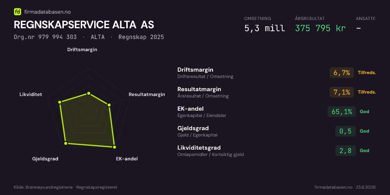 Økonomisk helseprofil for REGNSKAPSERVICE ALTA AS (Org.nr 979 994 303) i ALTA. Omsetning 5,3 mill, årsresultat 375 795 kr, driftsmargin 6,7 %, resultatmargin 7,1 %, EK-andel 65,1 %, gjeldsgrad 0,5, likviditetsgrad 2,8. Regnskap 2025. Kilde: firmadatabasen.no