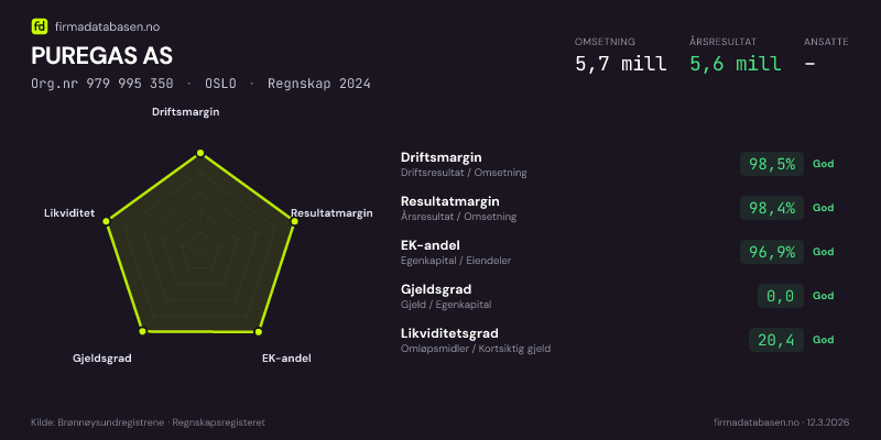 Økonomisk helseprofil for PUREGAS AS (Org.nr 979 995 350) i OSLO. Omsetning 5,7 mill, årsresultat 5,6 mill, driftsmargin 98,5 %, resultatmargin 98,4 %, EK-andel 96,9 %, gjeldsgrad 0,0, likviditetsgrad 20,4. Regnskap 2024. Kilde: firmadatabasen.no