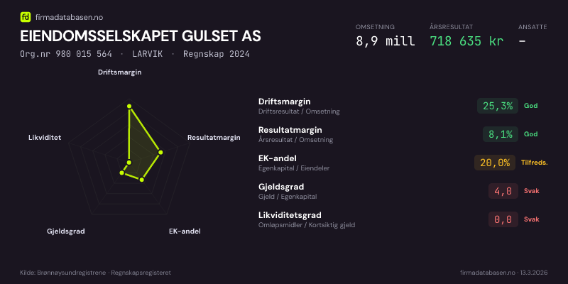 Økonomisk helseprofil for EIENDOMSSELSKAPET GULSET AS (Org.nr 980 015 564) i LARVIK. Omsetning 8,9 mill, årsresultat 718 635 kr, driftsmargin 25,3 %, resultatmargin 8,1 %, EK-andel 20,0 %, gjeldsgrad 4,0, likviditetsgrad 0,0. Regnskap 2024. Kilde: firmadatabasen.no