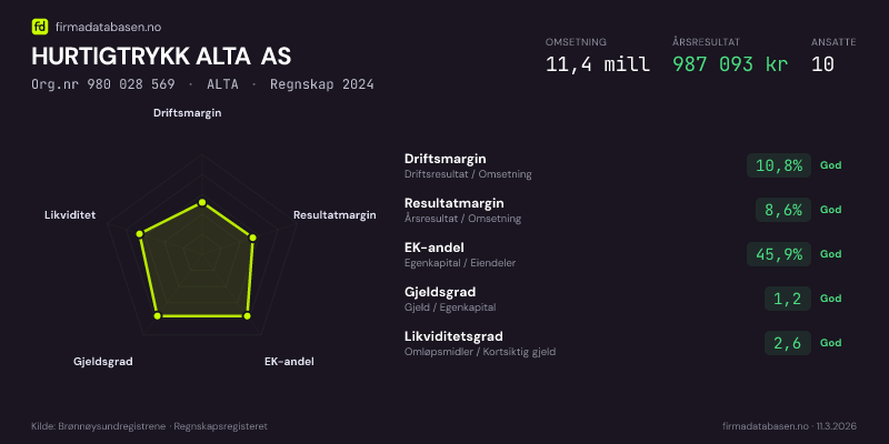 Økonomisk helseprofil for HURTIGTRYKK ALTA AS (Org.nr 980 028 569) i ALTA. Omsetning 11,4 mill, årsresultat 987 093 kr, driftsmargin 10,8 %, resultatmargin 8,6 %, EK-andel 45,9 %, gjeldsgrad 1,2, likviditetsgrad 2,6. Regnskap 2024. Kilde: firmadatabasen.no