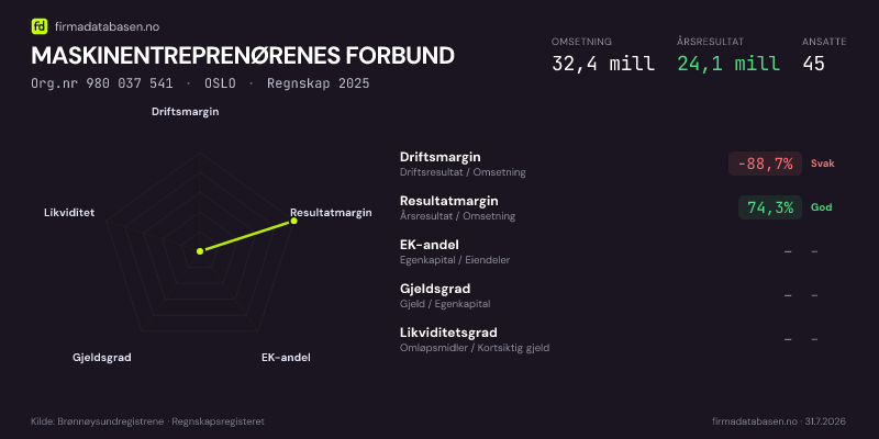 Økonomisk helseprofil for MASKINENTREPRENØRENES FORBUND (Org.nr 980 037 541) i OSLO. Omsetning 32,4 mill, årsresultat 24,1 mill, driftsmargin -88,7 %, resultatmargin 74,3 %, EK-andel –, gjeldsgrad –, likviditetsgrad –. Regnskap 2025. Kilde: firmadatabasen.no