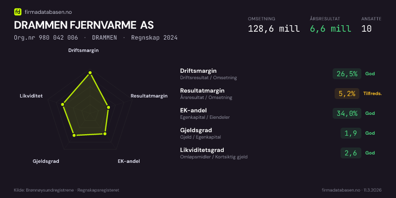 Økonomisk helseprofil for DRAMMEN FJERNVARME AS (Org.nr 980 042 006) i DRAMMEN. Omsetning 128,6 mill, årsresultat 6,6 mill, driftsmargin 26,5 %, resultatmargin 5,2 %, EK-andel 34,0 %, gjeldsgrad 1,9, likviditetsgrad 2,6. Regnskap 2024. Kilde: firmadatabasen.no