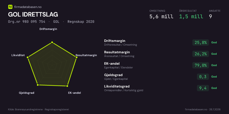 Økonomisk helseprofil for GOL IDRETTSLAG (Org.nr 980 095 754) i GOL. Omsetning 5,6 mill, årsresultat 1,5 mill, driftsmargin 25,8 %, resultatmargin 26,2 %, EK-andel 79,0 %, gjeldsgrad 0,3, likviditetsgrad 9,4. Regnskap 2020. Kilde: firmadatabasen.no