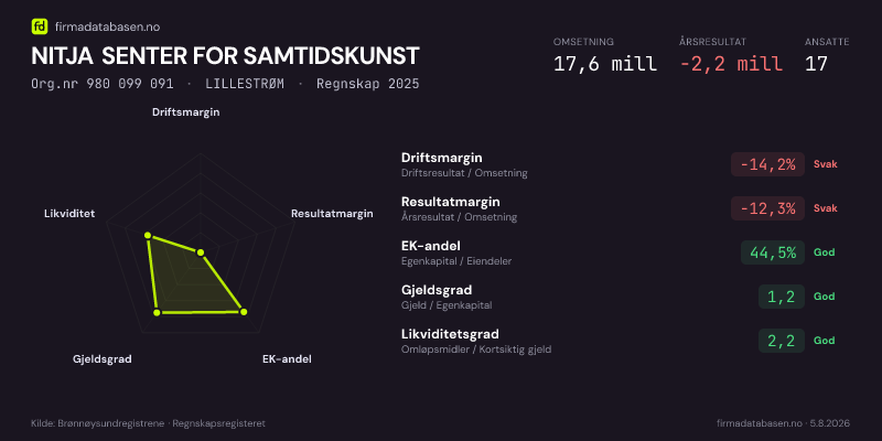 Økonomisk helseprofil for NITJA SENTER FOR SAMTIDSKUNST (Org.nr 980 099 091) i LILLESTRØM. Omsetning 17,6 mill, årsresultat −2,2 mill, driftsmargin -14,2 %, resultatmargin -12,3 %, EK-andel 44,5 %, gjeldsgrad 1,2, likviditetsgrad 2,2. Regnskap 2025. Kilde: firmadatabasen.no
