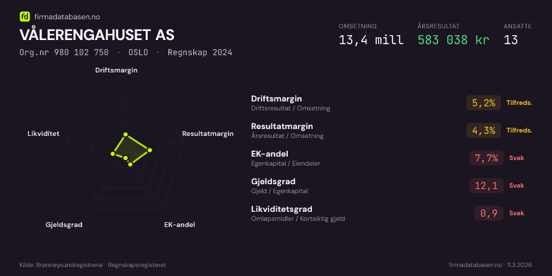 Økonomisk helseprofil for VÅLERENGAHUSET AS (Org.nr 980 102 750) i OSLO. Omsetning 13,4 mill, årsresultat 583 038 kr, driftsmargin 5,2 %, resultatmargin 4,3 %, EK-andel 7,7 %, gjeldsgrad 12,1, likviditetsgrad 0,9. Regnskap 2024. Kilde: firmadatabasen.no