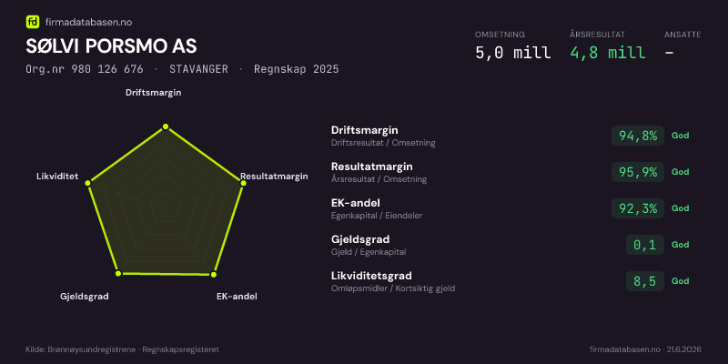 Økonomisk helseprofil for SØLVI PORSMO AS (Org.nr 980 126 676) i STAVANGER. Omsetning 5,0 mill, årsresultat 4,8 mill, driftsmargin 94,8 %, resultatmargin 95,9 %, EK-andel 92,3 %, gjeldsgrad 0,1, likviditetsgrad 8,5. Regnskap 2025. Kilde: firmadatabasen.no