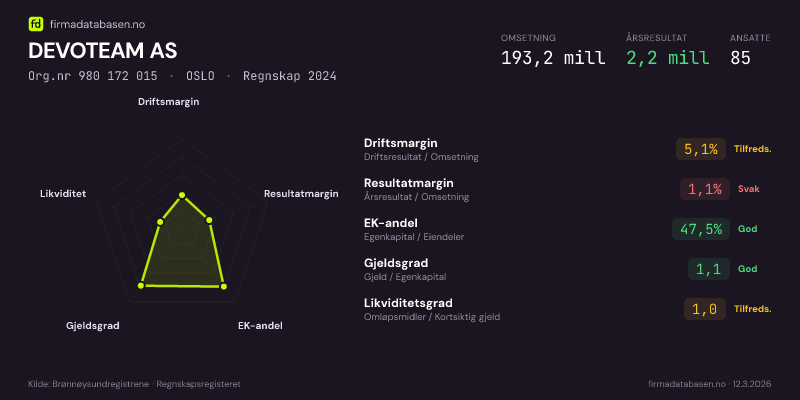 Økonomisk helseprofil for DEVOTEAM AS (Org.nr 980 172 015) i OSLO. Omsetning 193,2 mill, årsresultat 2,2 mill, driftsmargin 5,1 %, resultatmargin 1,1 %, EK-andel 47,5 %, gjeldsgrad 1,1, likviditetsgrad 1,0. Regnskap 2024. Kilde: firmadatabasen.no