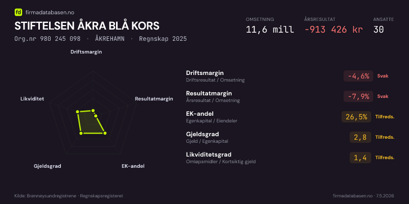 Økonomisk helseprofil for STIFTELSEN ÅKRA BLÅ KORS (Org.nr 980 245 098) i ÅKREHAMN. Omsetning 11,6 mill, årsresultat −913 426 kr, driftsmargin -4,6 %, resultatmargin -7,9 %, EK-andel 26,5 %, gjeldsgrad 2,8, likviditetsgrad 1,4. Regnskap 2025. Kilde: firmadatabasen.no