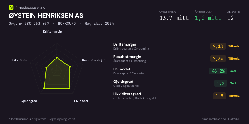 Økonomisk helseprofil for ØYSTEIN HENRIKSEN AS (Org.nr 980 263 037) i HOKKSUND. Omsetning 13,7 mill, årsresultat 1,0 mill, driftsmargin 9,1 %, resultatmargin 7,3 %, EK-andel 46,2 %, gjeldsgrad 1,2, likviditetsgrad 1,5. Regnskap 2024. Kilde: firmadatabasen.no