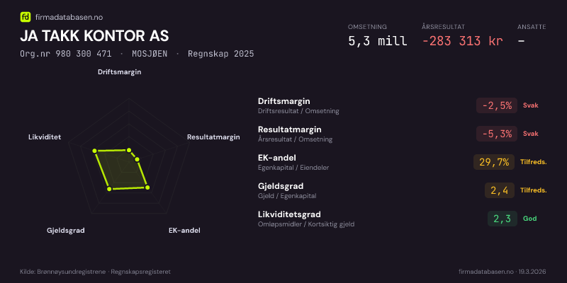 Økonomisk helseprofil for JA TAKK KONTOR AS (Org.nr 980 300 471) i MOSJØEN. Omsetning 5,3 mill, årsresultat −283 313 kr, driftsmargin -2,5 %, resultatmargin -5,3 %, EK-andel 29,7 %, gjeldsgrad 2,4, likviditetsgrad 2,3. Regnskap 2025. Kilde: firmadatabasen.no